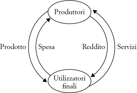 Flusso di reddito tra imprese e familie