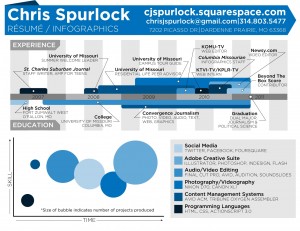 Curriculum infografico